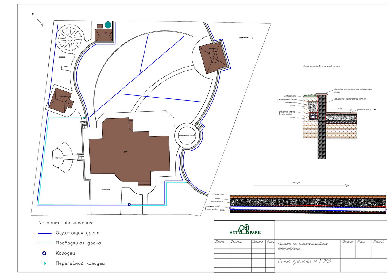 Схемы ливневой канализации на участке